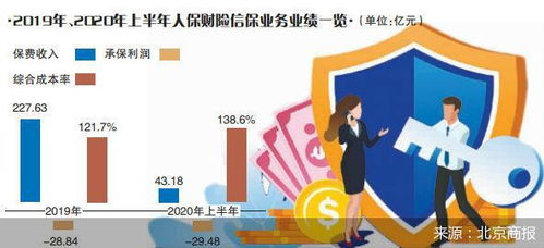 信用擔(dān)保業(yè)務(wù)半年巨虧29億元，人保財(cái)險(xiǎn)面臨戰(zhàn)略抉擇